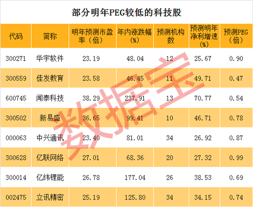 明年市盈率不足5倍股票名单，净利增速最高达262%，更有严重滞涨股