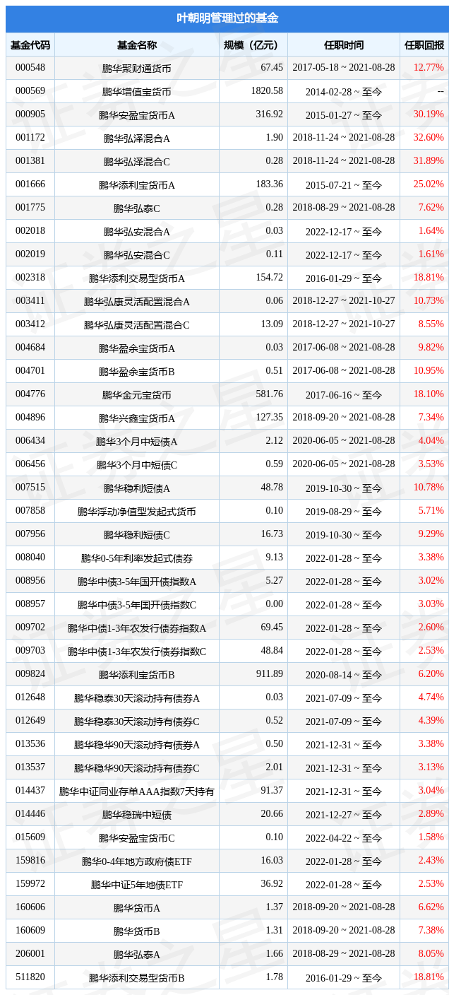 鹏华稳福中短债债券A基金经理变动：增聘叶朝明为基金经理