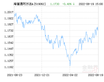 海富通阿尔法对冲混合A基金最新净值跌幅达1.61%