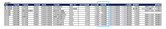 梳理各平台8大类主流互金产品，能保本保息的只剩下银行存款了