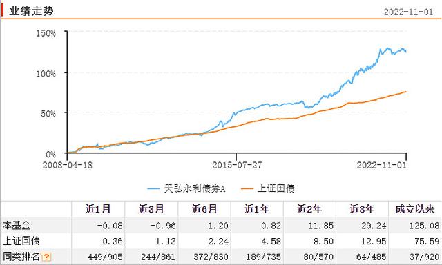 固收基金怎么选