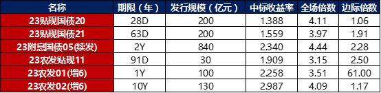 债市早报：资金面维持均衡，银行间主要利率债收益率小幅下行