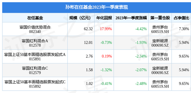 孙彬2023年一季度表现，富国红利混合A基金季度跌幅1.93%