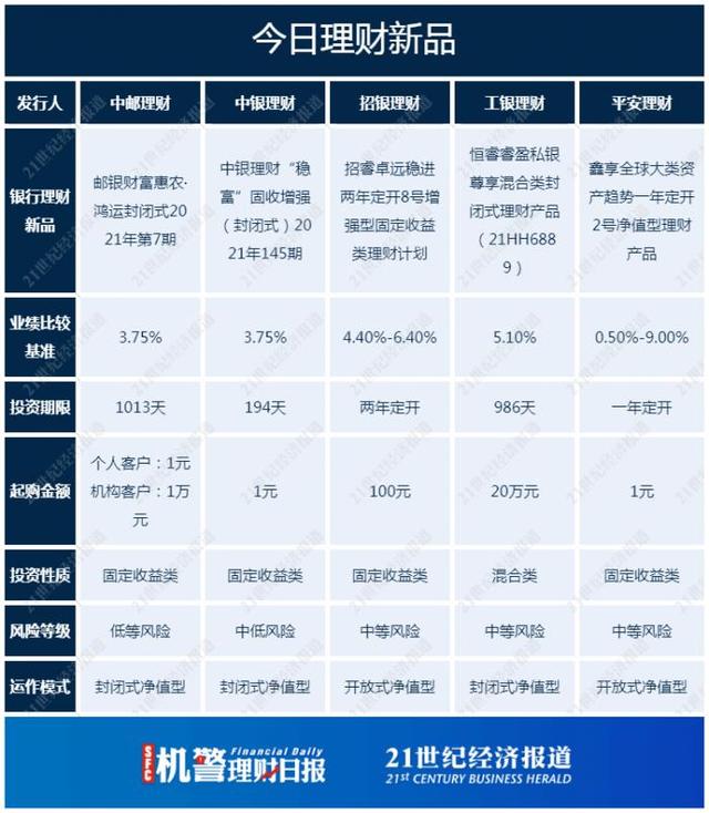 理财存量整改任务完成近七成，现金类产品估值方式仍待转型丨机警理财日报（9月8日）