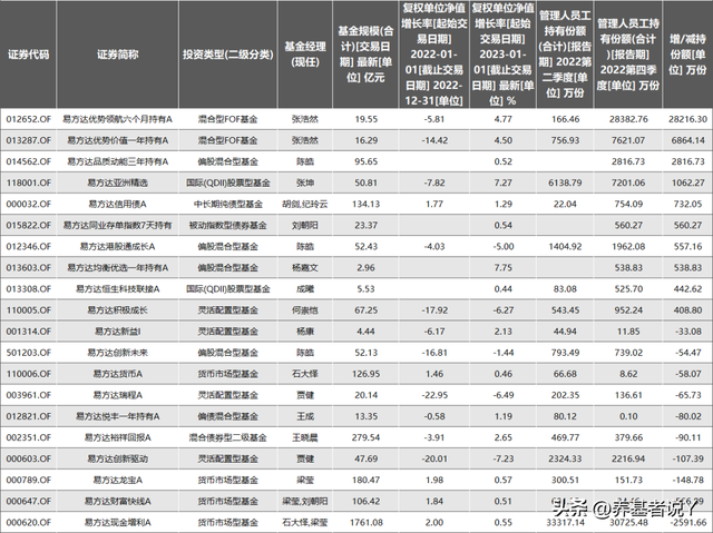 天啊，易方达员工最爱买的竟然是【易方达亚洲精选】