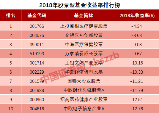 2018年公募基金业绩榜单出炉，这只基金收获总冠军