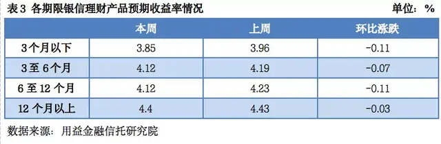 「用益-银信理财产品周评」假期延长发行量骤减 发行规模稳中有升