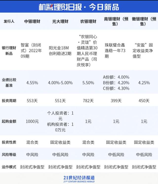 过渡期不足5个月，现金管理类理财整改加速！部分产品转型为市值法估值的固收类理财丨机警理财日报（8月8日）