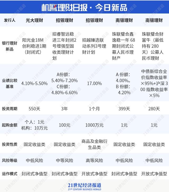 现金管理产品整体收益下行丨机警理财日报（7月6日）