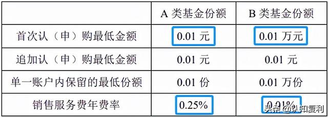 除了余额宝，货币基金还有很多！投前先了解货基的A类、B类、C类