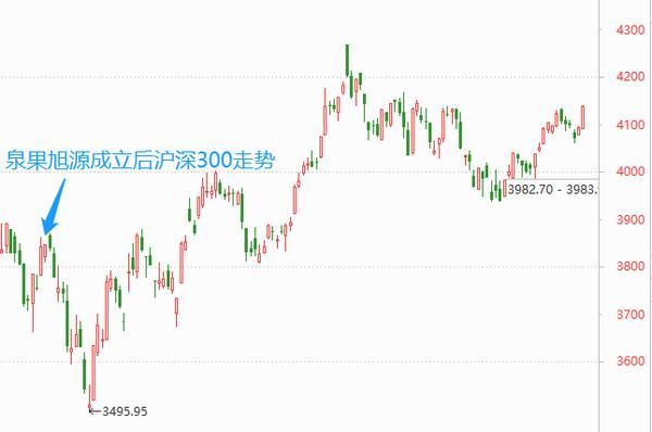 泉果基金首支公募半年考：“生而逢时”却没打出一手好牌，成立半年净值仍低于1元