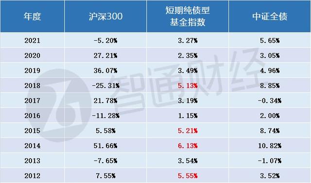 总净值同比增141%！“货币基金2.0”更具投资魅力，连续十年正收益