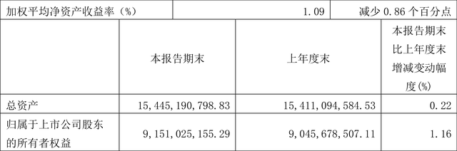 华泰股份：2023年一季度净利润1.07亿元 同比下降44.31%