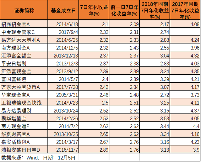 啥原因余额宝平台货基7日年化收益跌至2%，稳健投资还能去哪儿