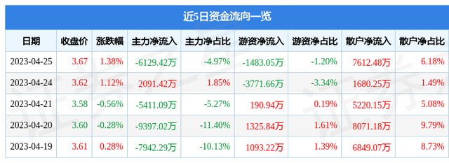 中国银行（601988）4月25日主力资金净卖出6129.42万元