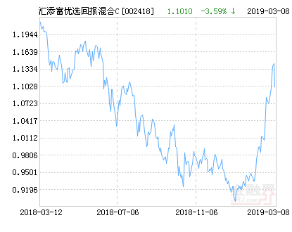 汇添富优选回报灵活配置混合C基金最新净值跌幅达3.59%