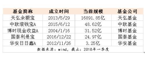 余额宝5只货基盘点：博时、中欧、华安、国泰 该pick哪只