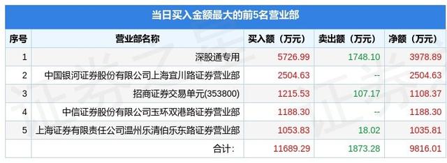 8月26日普利特（002324）龙虎榜数据：机构净卖出1907.72万元，北向资金净买入3978.89万元