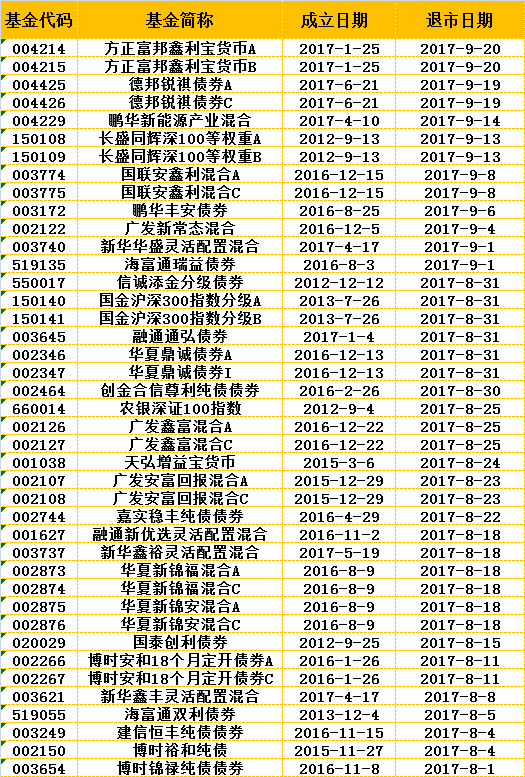 史上最短命基金诞生：从成立到清盘，仅用3个月