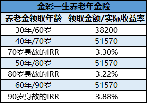 高预定利率就能真获利长城金彩一生养老年金险到底值不值买