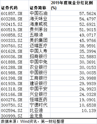 A股分红10万亿，部分大市值股息率低得让人震惊