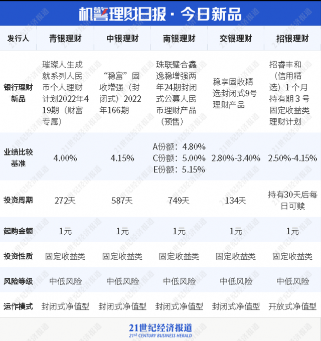 13只养老理财成立以来有破净记录！部分产品净值仍未修复，长期业绩待观察丨机警理财日报（11月8日）