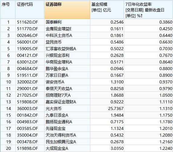 货基收益普遍跌破2% 惊现0.4%最低收益！未来或挑战更低区间