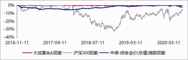 进可攻退可守，数次穿越牛熊，如何用“固收+”收割复利