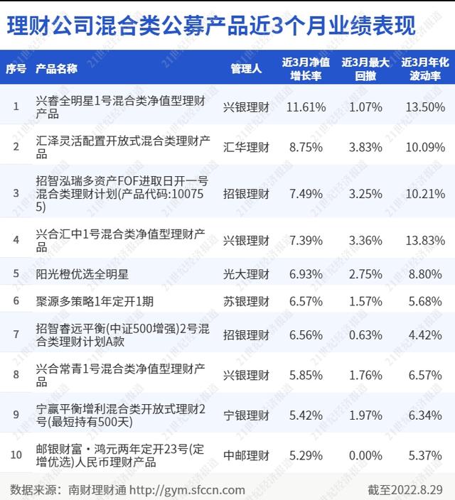 汇华理财“汇泽灵活配置”二季度净值上涨9.49%，三季度重点布局新能源丨机警理财日报（8月31日）