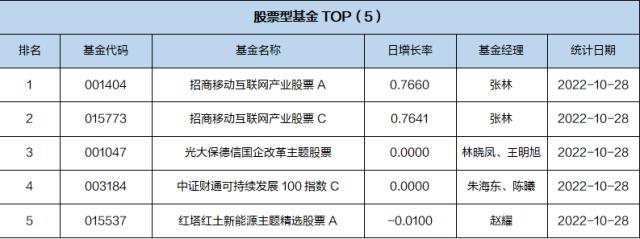 基金导读：基金三季报披露完毕，有哪些数据值得重视