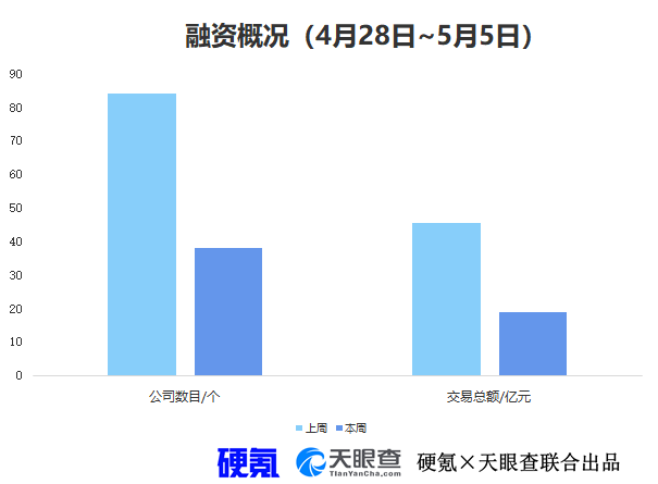 赛美特获5亿元融资，一金融公司E轮融了8千万美元｜硬氪纪