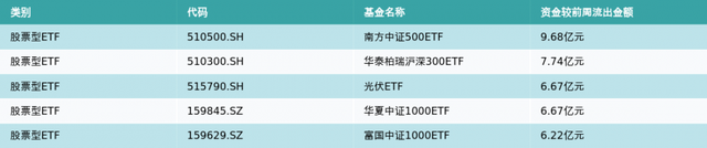 ETF基金周报丨银行相关ETF集体大涨，股票型ETF总规模周度减少83.11亿元