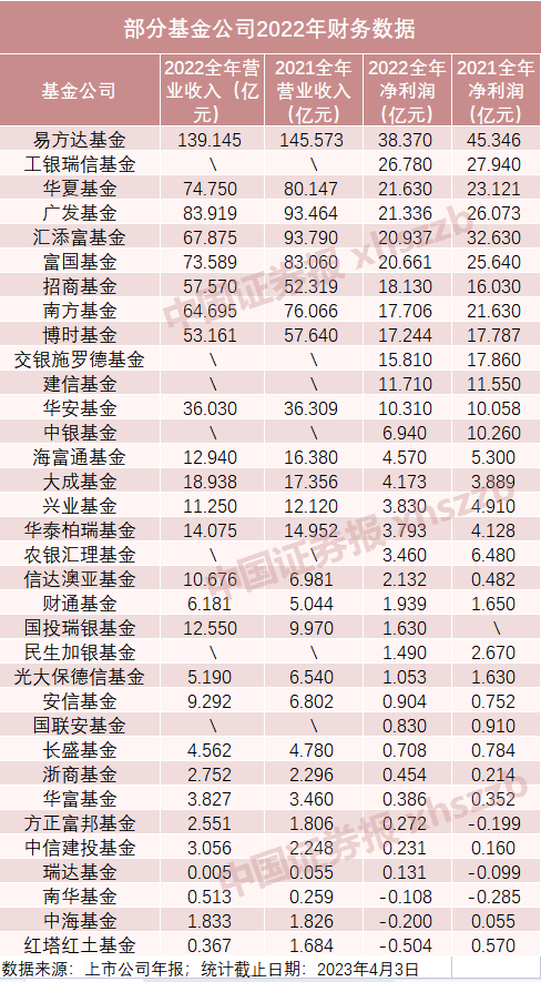 冰火两重天！这家净利暴增340%，那家少赚10个亿