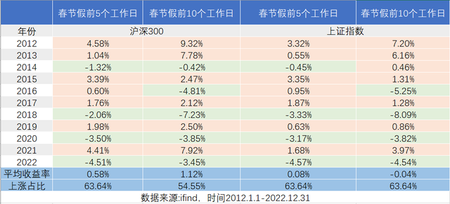 回顾10年数据，告诉你春节到底持股还是持币！