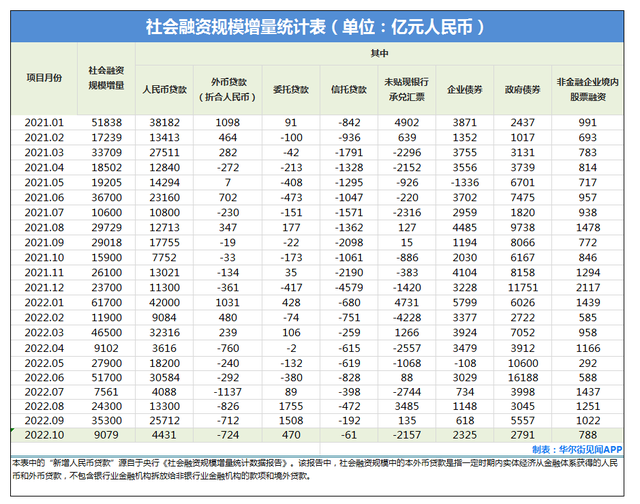 中国10月新增社融9079亿，新增人民币贷款6152亿，M2同比增11.8%