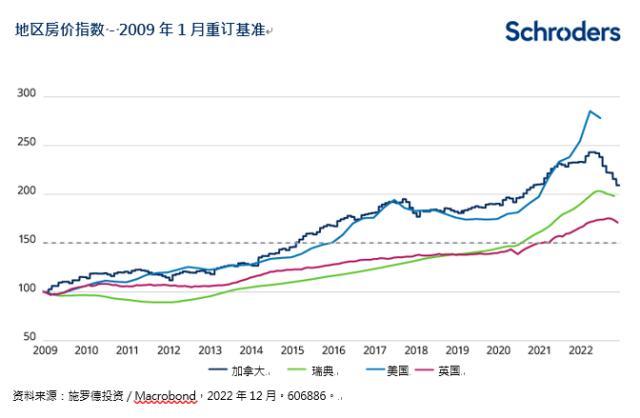 施罗德2023年展望：全球债券