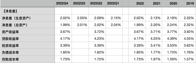 建设银行2022年报：资产质量稳定，超高核充率保障以量补价