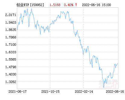 广发创业板ETF净值下跌1.12% 请保持关注