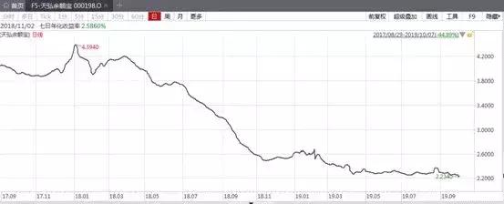 弄懂这几点，让你秒变货币基金“小灵通”