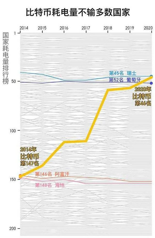 科普：比特币是什么，“挖矿”是如何进行的为何耗电量越来越大