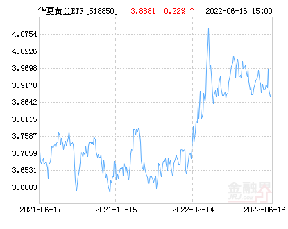 华夏黄金ETF净值上涨1.64% 请保持关注