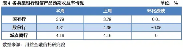 「用益-银信理财产品周评」假期延长发行量骤减 发行规模稳中有升