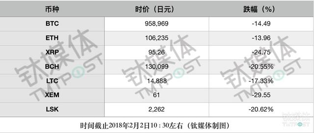 韩国实名制后币价暴跌60%，优势渐失