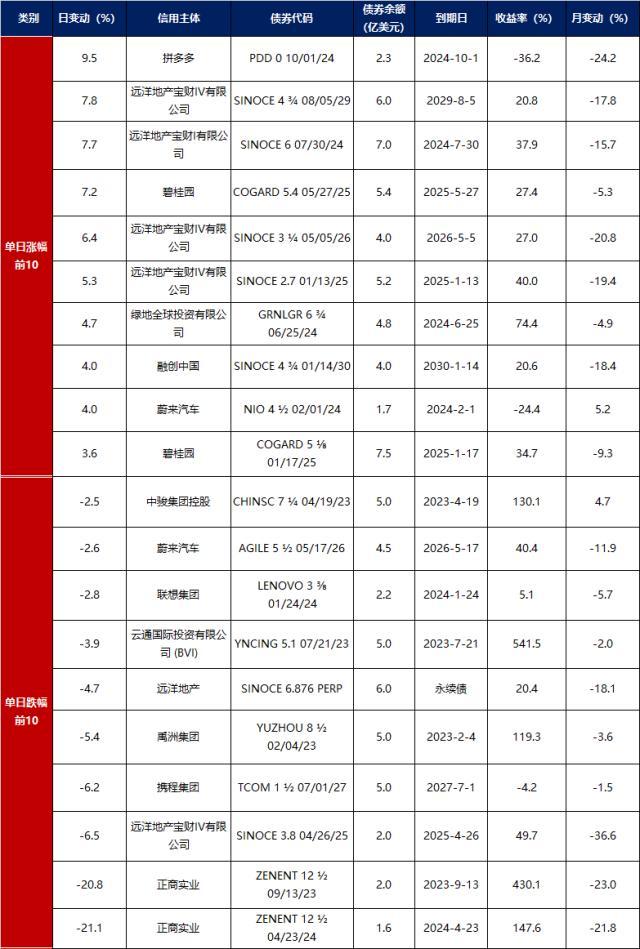 债市早报：隔夜回购加权利率续跌，但七天回购加权利率继续上行，银行间主要利率债收益率普遍小幅上行