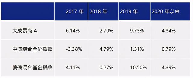 进可攻退可守，数次穿越牛熊，如何用“固收+”收割复利