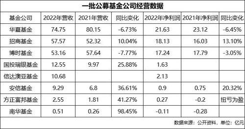 基金公司最新赚钱数据来了！