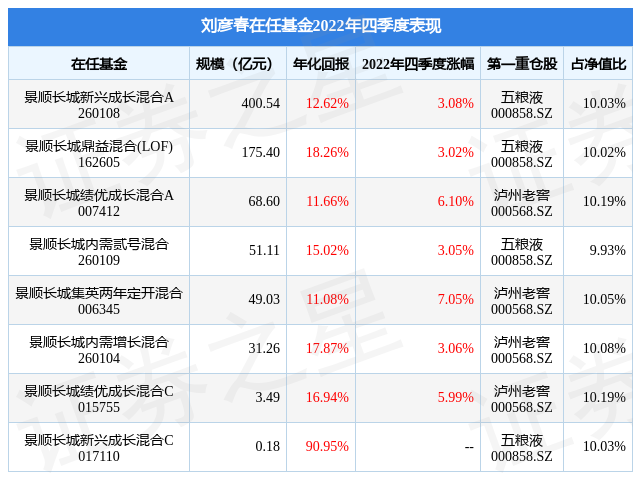 刘彦春2022年四季度表现，景顺长城集英两年定开混合基金季度涨幅7.05%