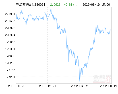 中欧蓝筹A基金最新净值跌幅达1.70%