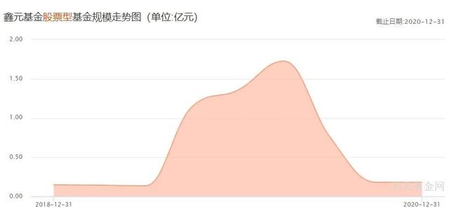 货基缩水9成，过半债基跑输通胀，鑫元基金凭啥叫“固收专家”