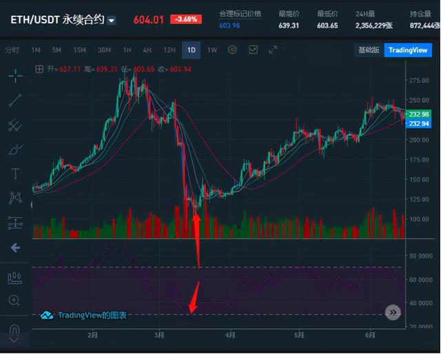 合约新手训练——K线的基础常识——RSI